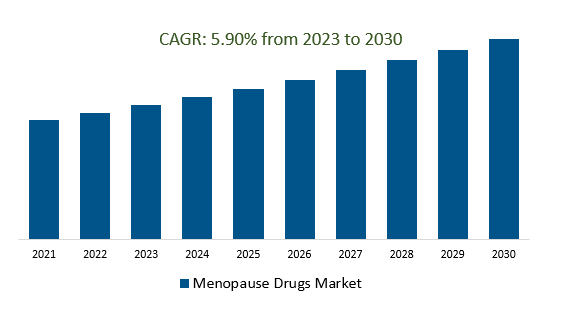 Menopause Drugs Market Size 2023-2030